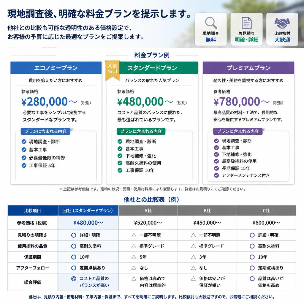 3. 比較しやすい見積もり制度