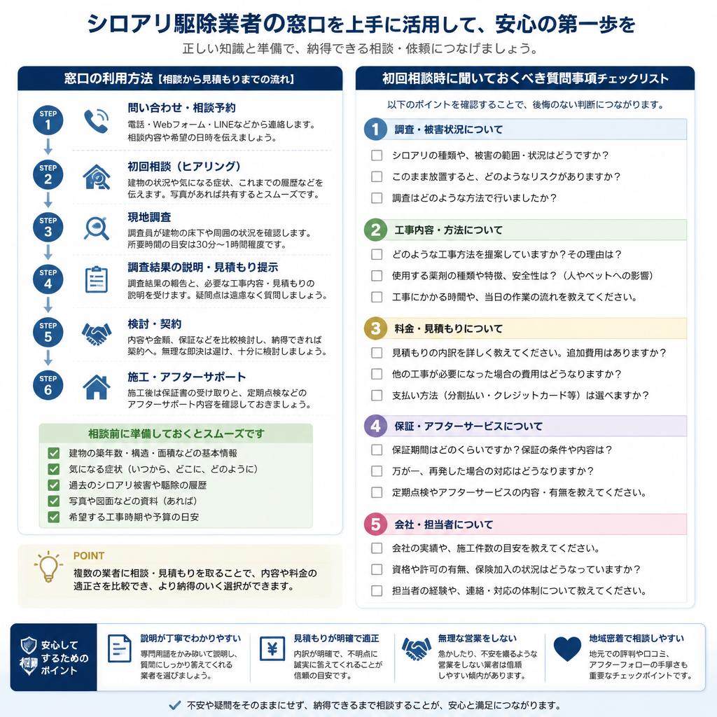 4. 相談窓口の利用方法