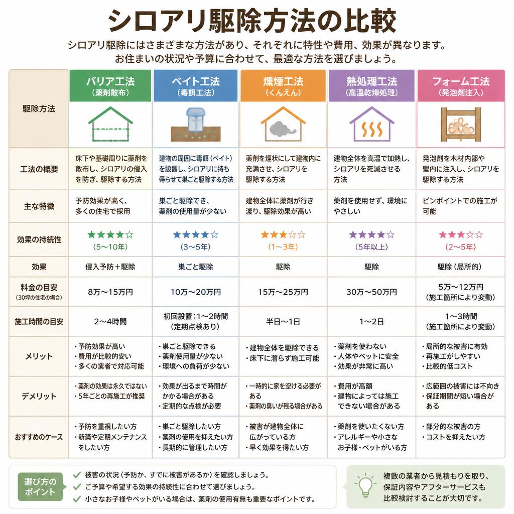 一般的な駆除方法の比較