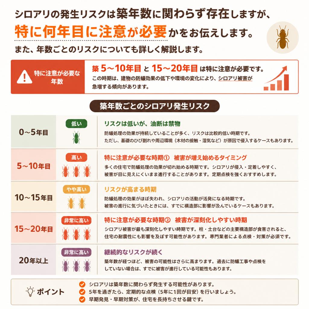 シロアリ予防が必要な築年数とは